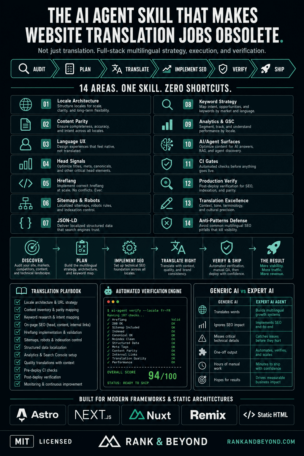 Infographic: The AI agent skill that makes website translation jobs obsolete. Workflow Audit, Plan, Translate, Implement SEO, Verify, Ship. Fourteen focus areas covering locale architecture, content parity, language UX, head signals, hreflang, sitemaps, JSON-LD, keyword strategy, analytics, AI surfaces, CI gates, production verify, translation excellence, and anti-patterns. Includes translation playbook, automated verification score, and generic vs expert AI comparison. MIT licensed by Rank & Beyond.